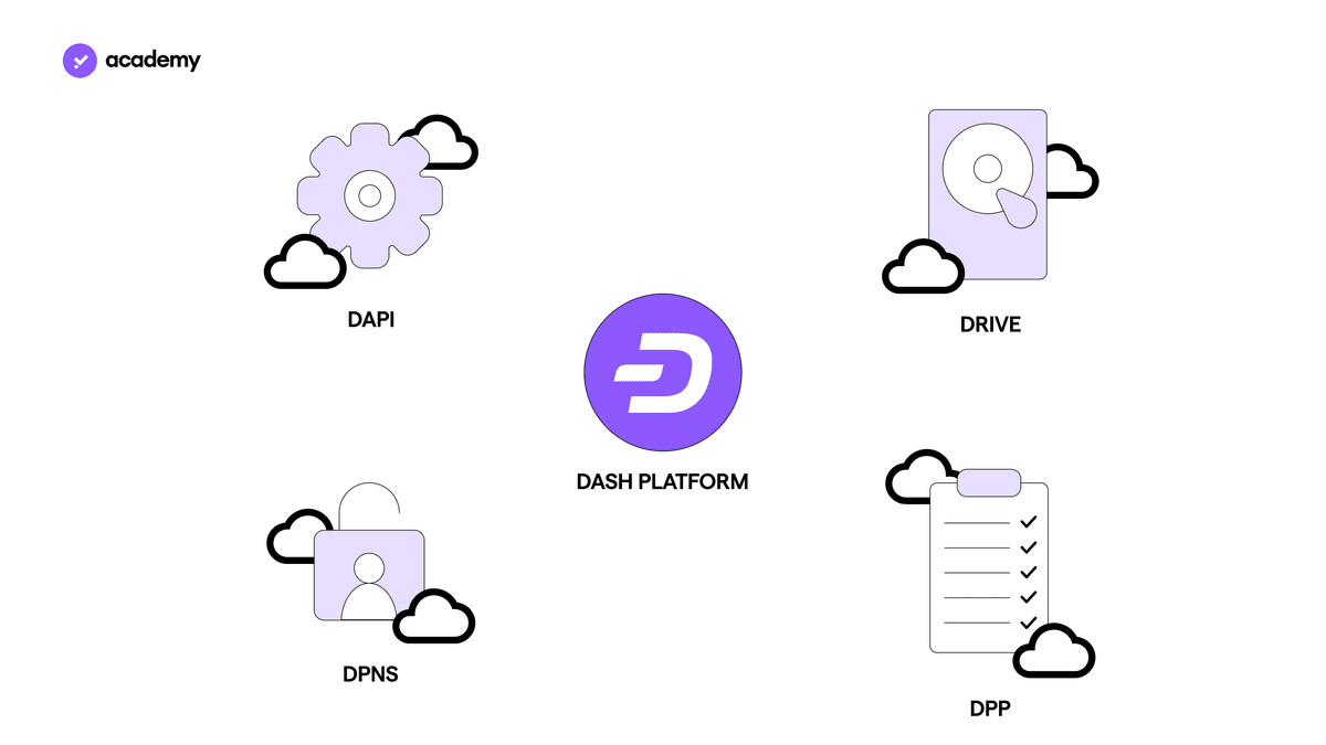 Dash Coin: Blockchain and Web 3.0