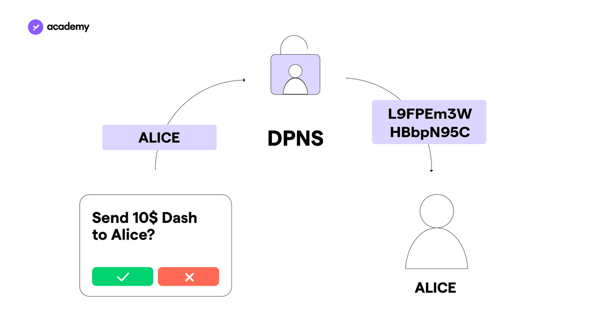 Dash Coin: Blockchain and Web 3.0