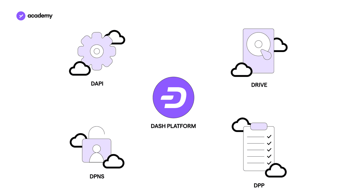 DASH: Unione tra Blockchain e Web 3.0