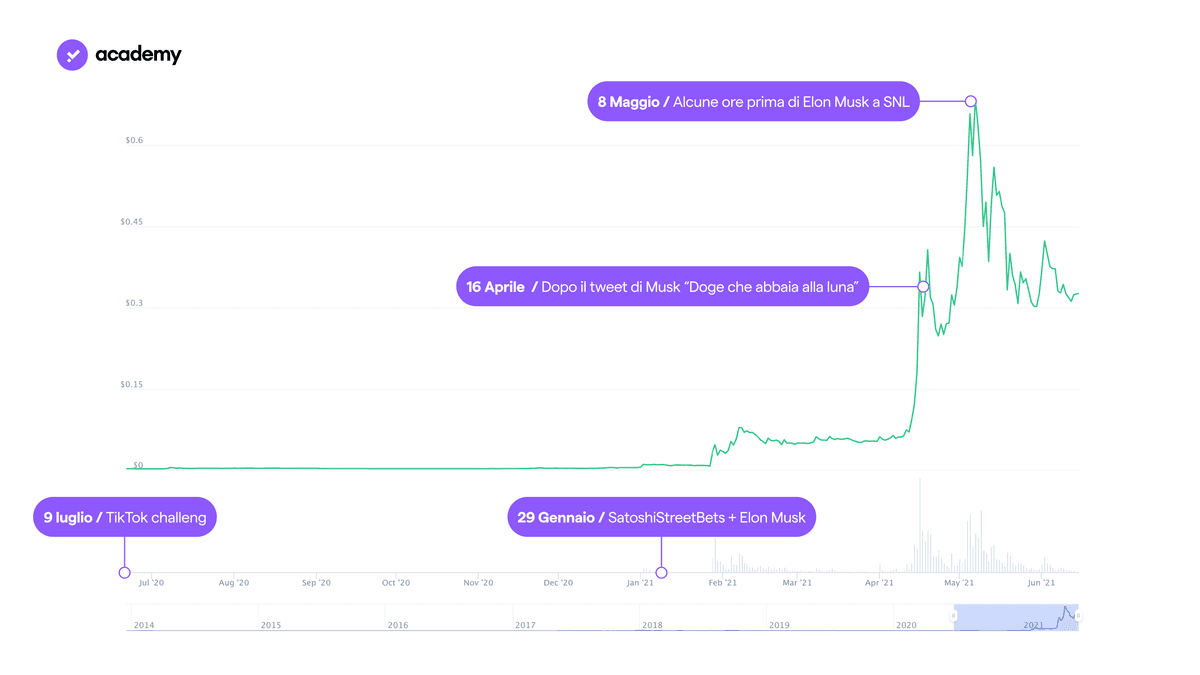 Dogecoin: Com'è Nata e il suo Utilizzo