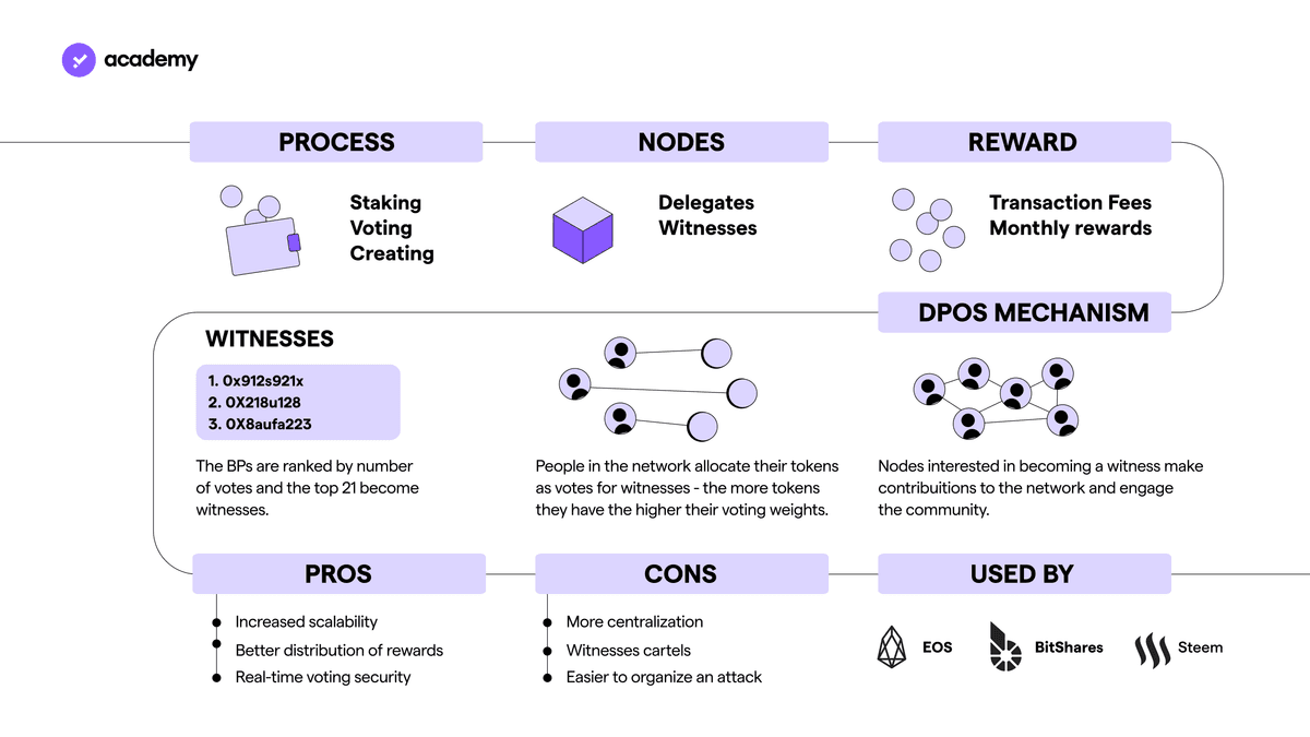 Eos: a Blockchain for DApps based on DPoS