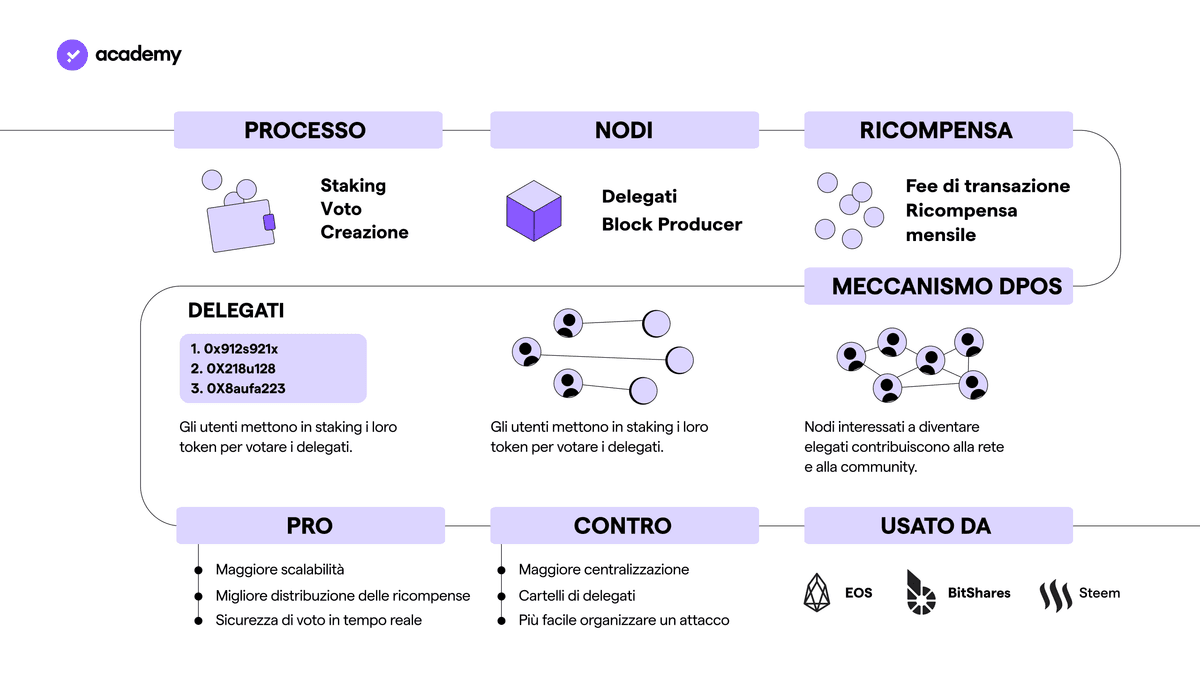 EOS: Come Funzionano il DPoS e le DApp