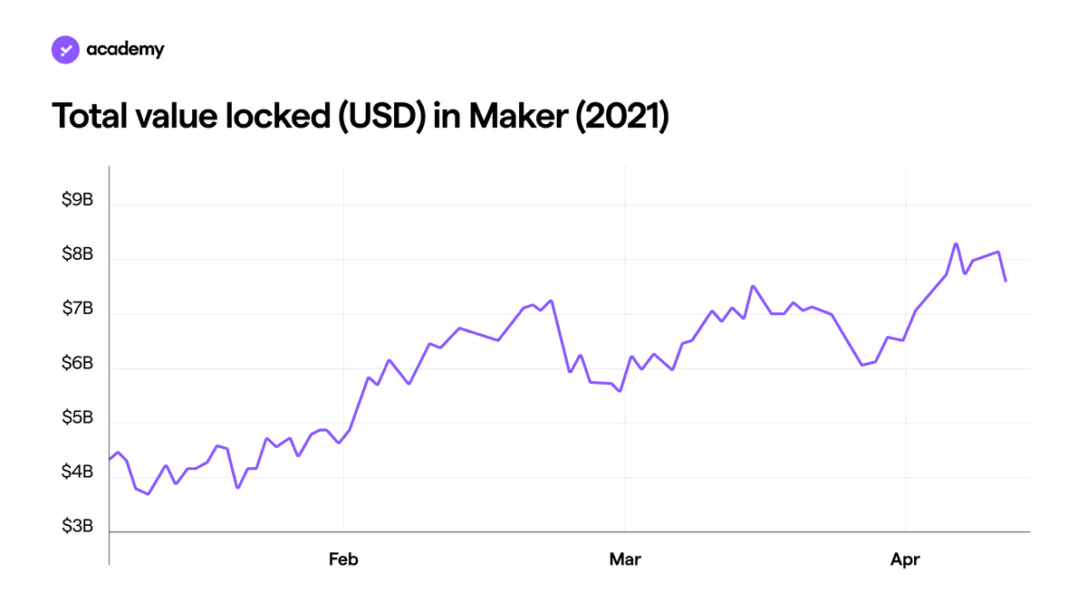 Maker: the Pioneer of Decentralised Finance