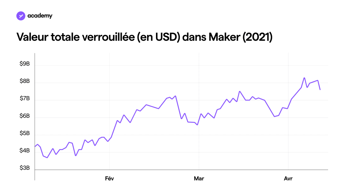 Maker : le pionnier de la finance décentralisée