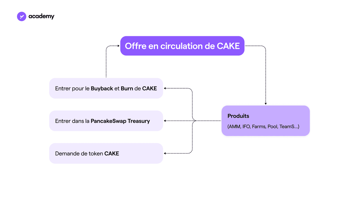 PancakeSwap : les différentes façons de gagner du CAKE