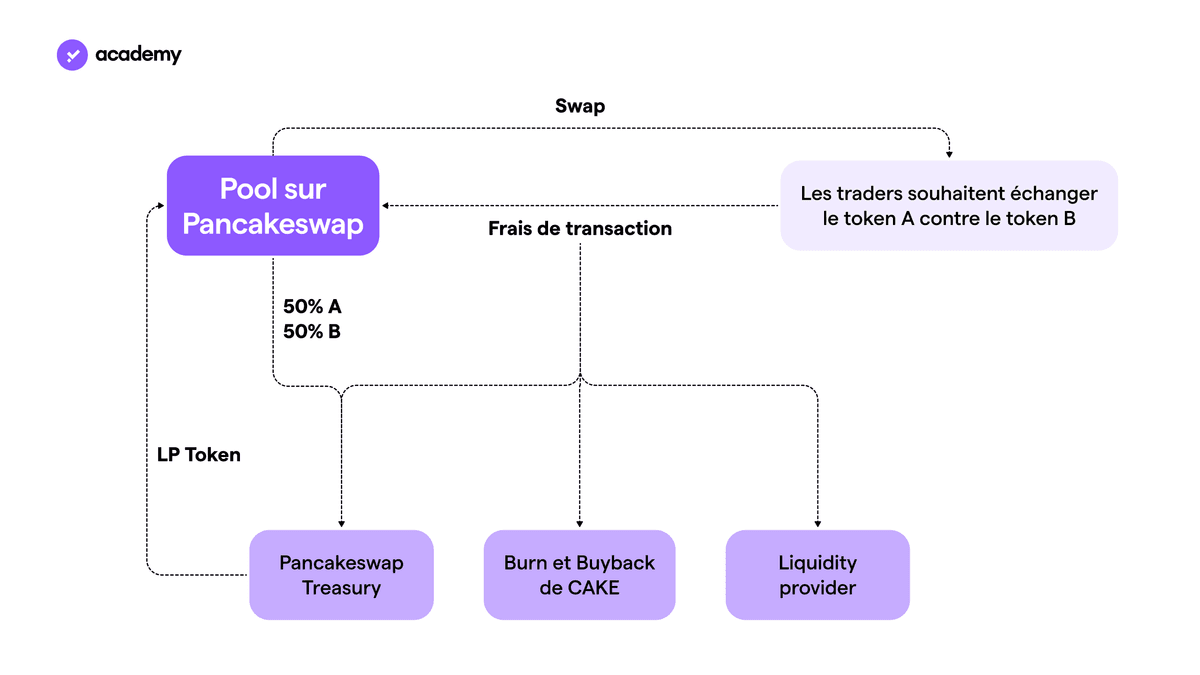 PancakeSwap : les différentes façons de gagner du CAKE