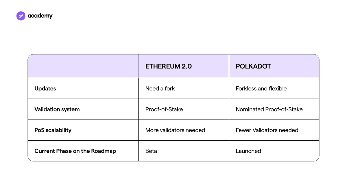 Polkadot: the Blockchain Evolution