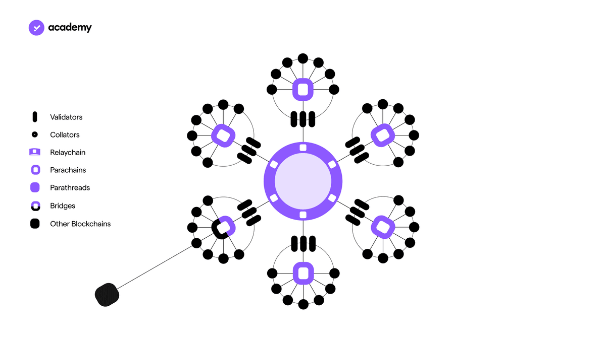 Polkadot : l'évolution de la blockchain