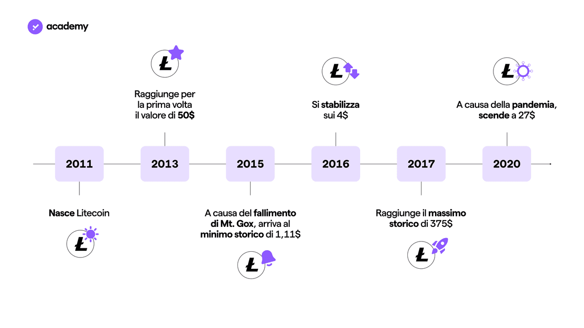 Litecoin: la Prima Altcoin