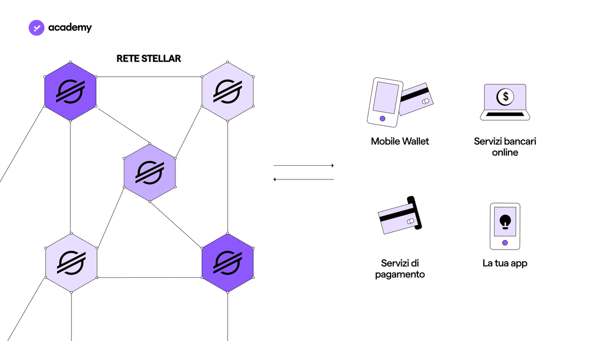 Stellar: Verso una Rete Finanziara Mondiale