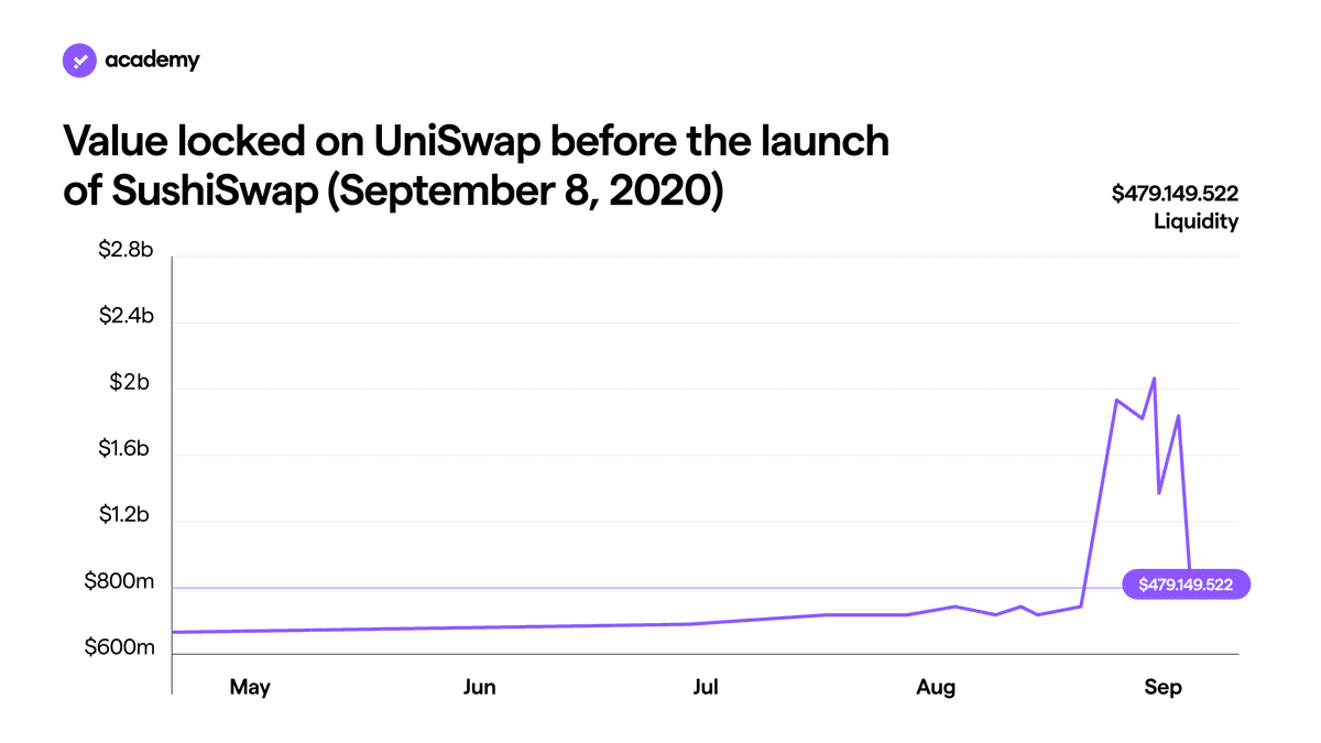 SushiSwap: the Token for the DeFi Community