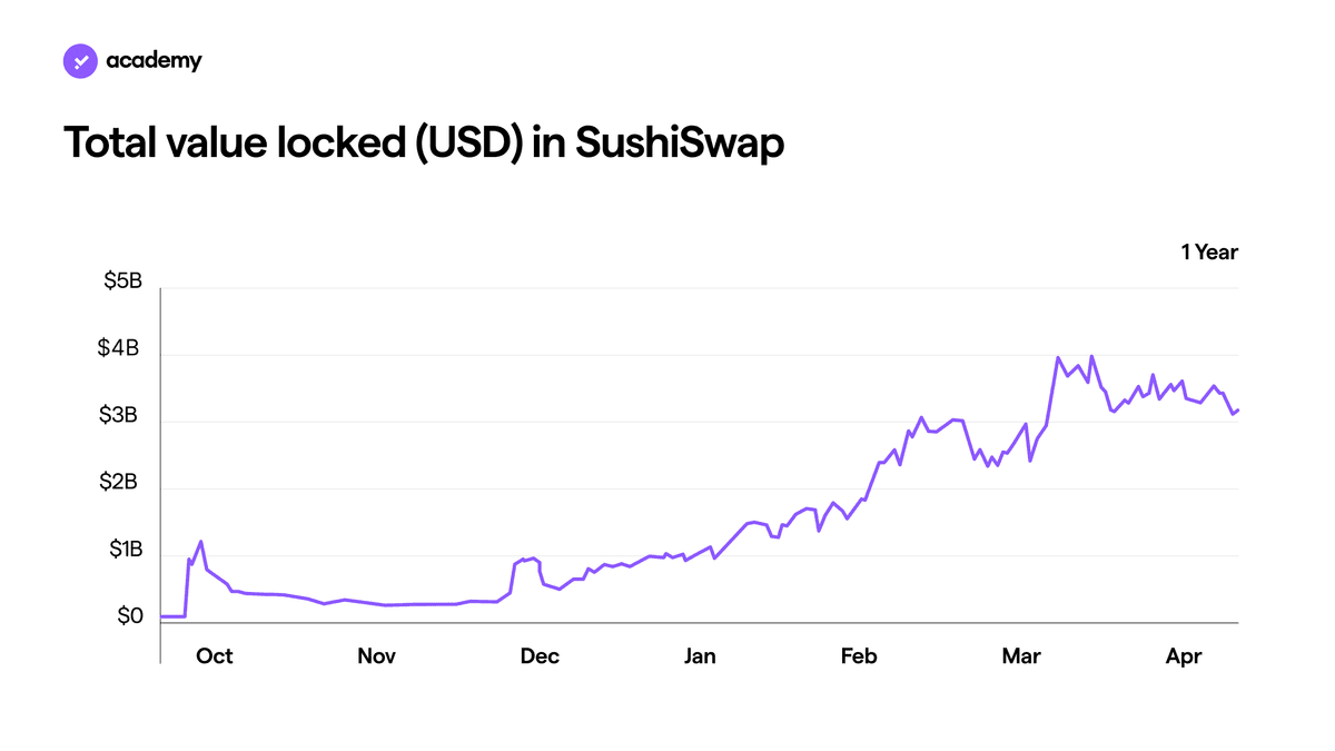 SushiSwap: the Token for the DeFi Community