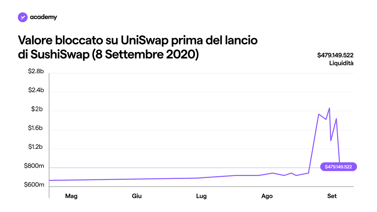 SushiSwap: il Token per la Community DeFi