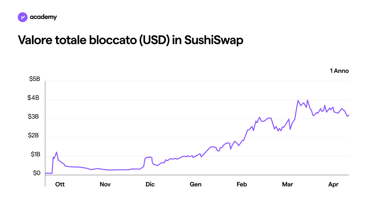 SushiSwap: il Token per la Community DeFi