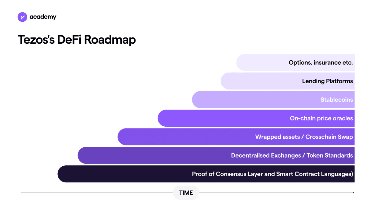 Tezos: a Blockchain Built to Last and Evolve