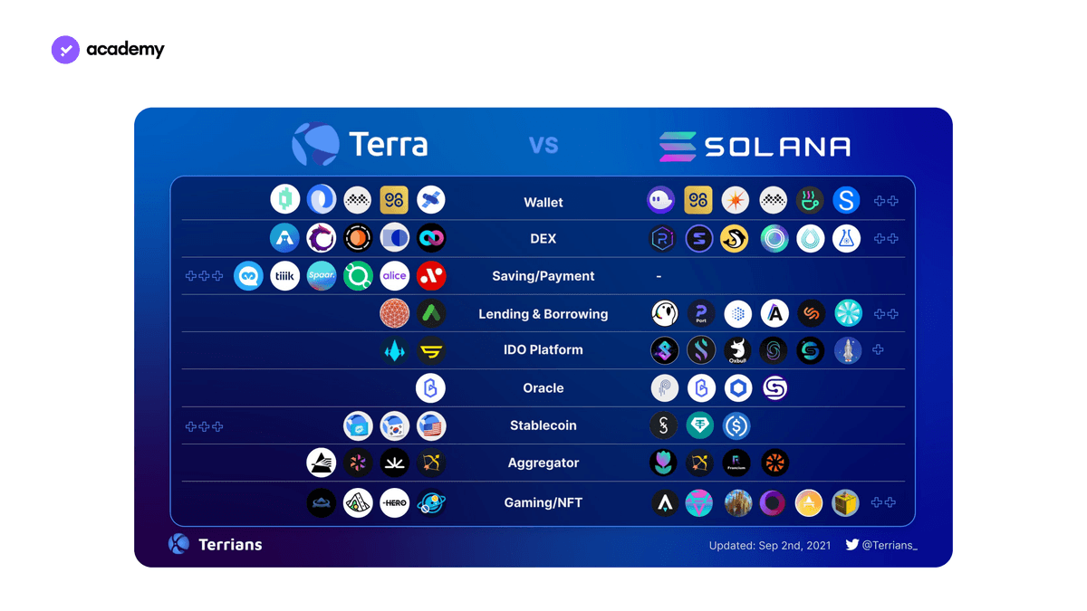 LUNA: Learn How the Terra Blockchain Works