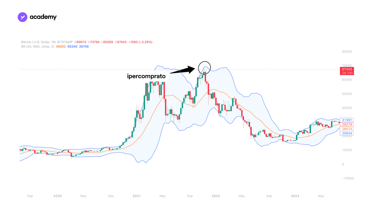 Bande di Bollinger ipercomprato