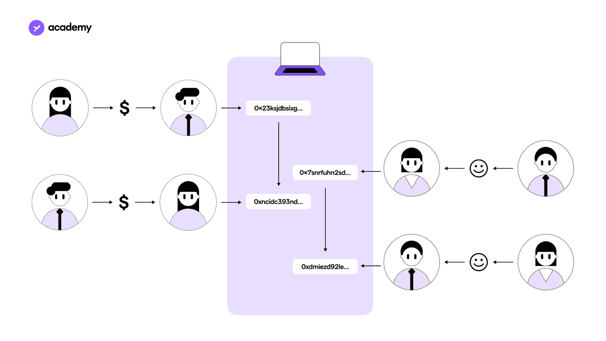Transaction parallelisation SUI