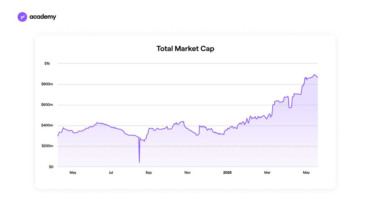 Stablecoins Market Cap Sui
