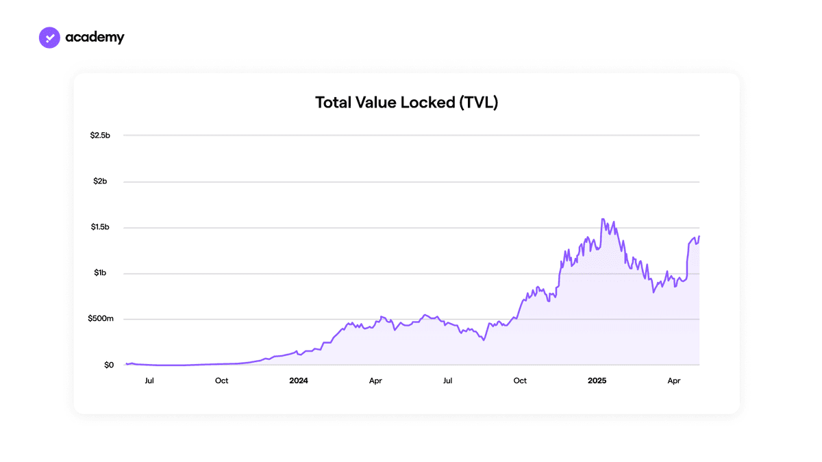 Total Value Lock Sui