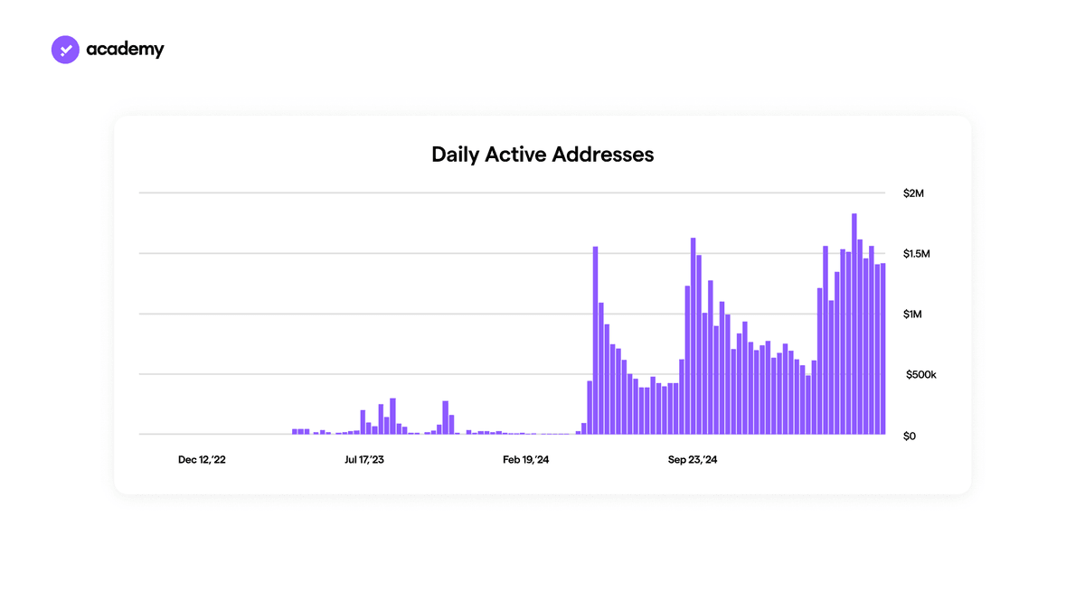 Daily active addresses SUI