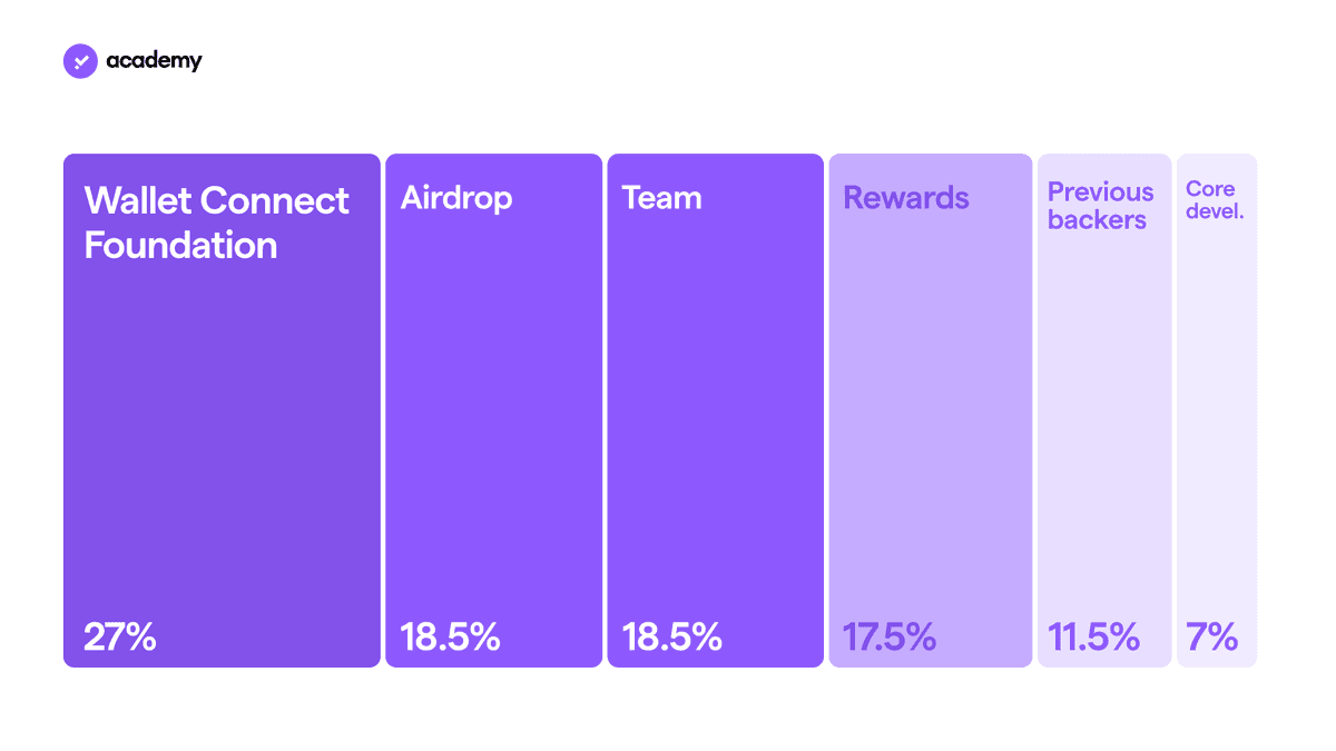 Wallet connect WTC tokenomics