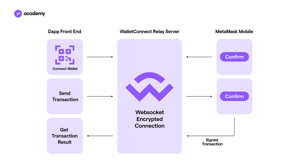 come funzionane Wallet Connect 