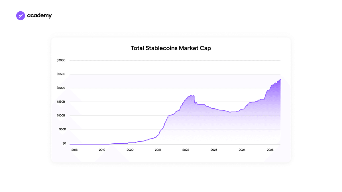 Total stabelcoins market cap