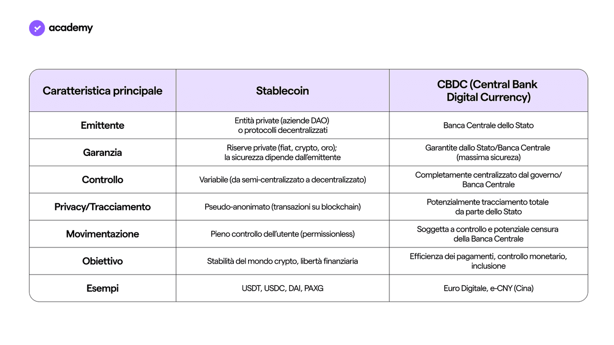 stablecoin vs CBDC