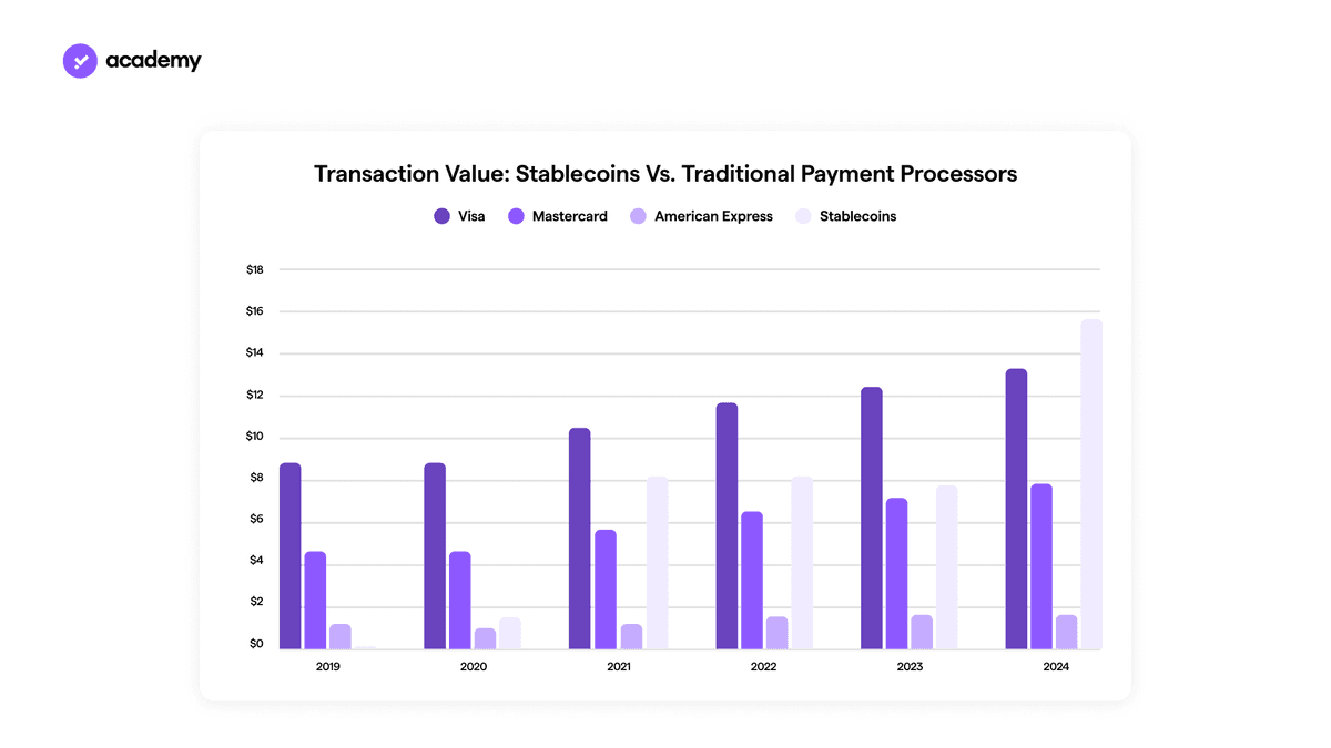 valore transazioni stabelcoins vs pagamenti tradizionali