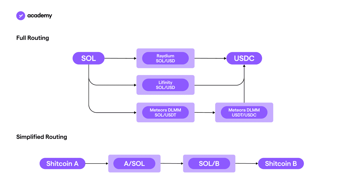 split routing