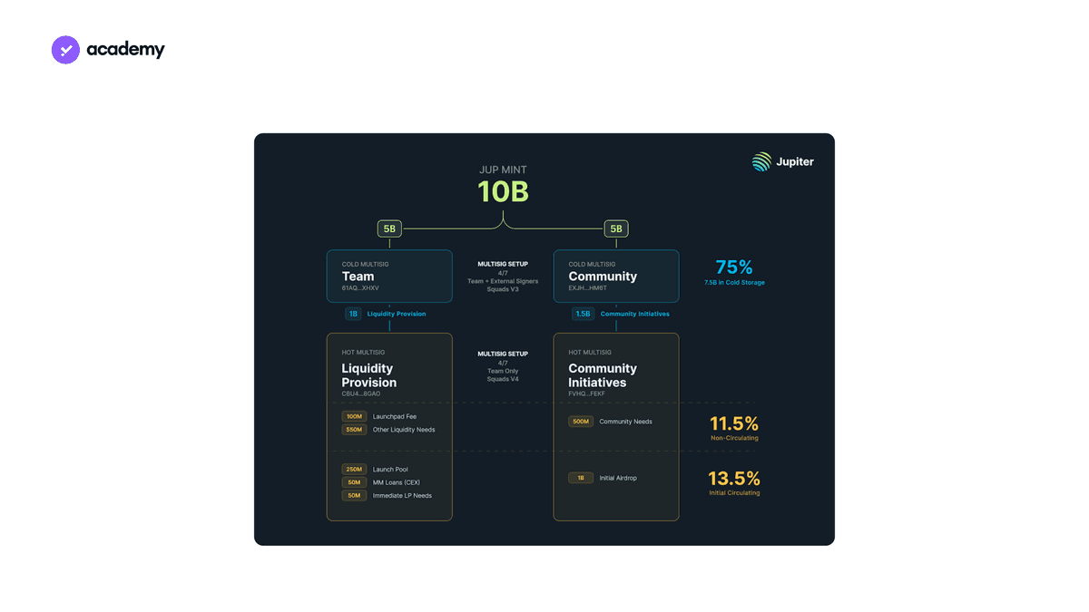 Le token JUP : tokenomics 