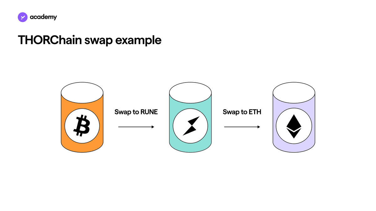 THORChain swap