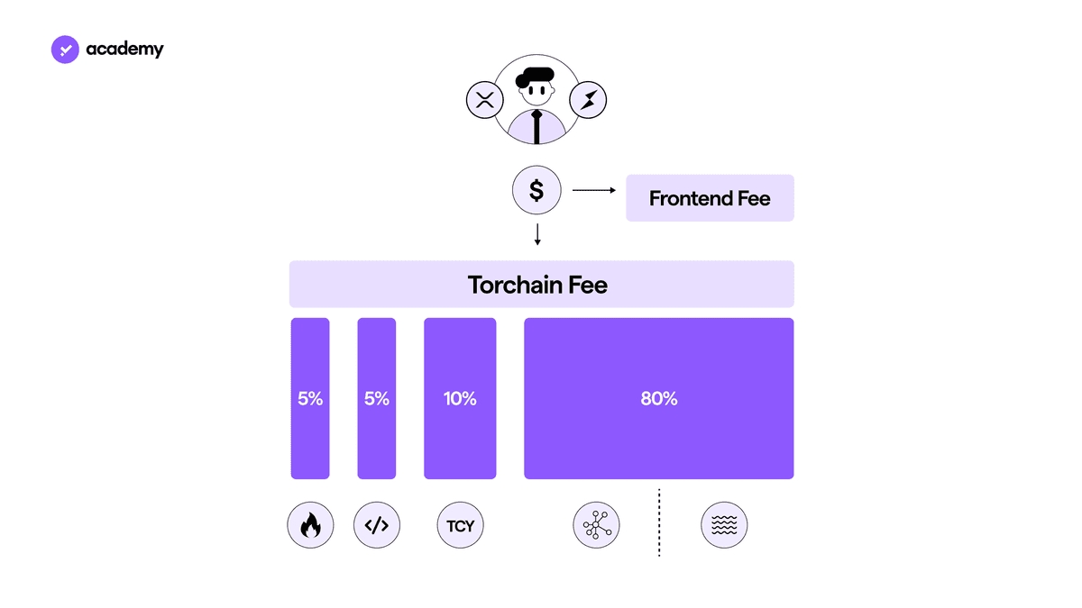 Tokenomics of RUNE