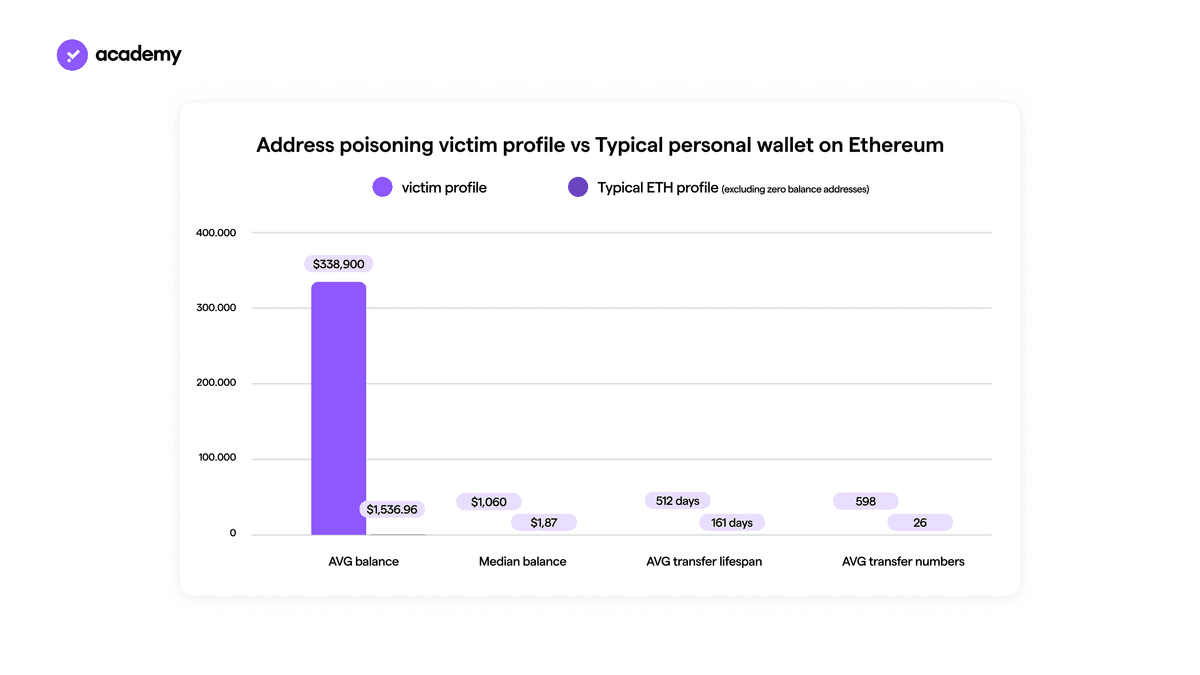 Address poisoning Volume of attacks