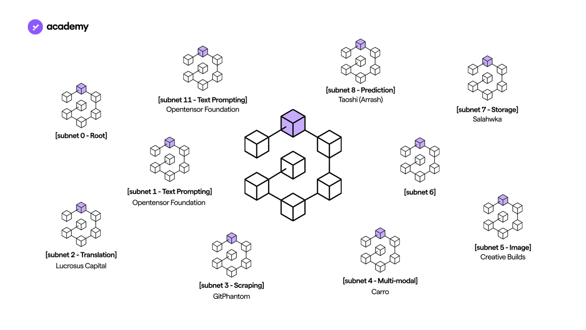 Subnets