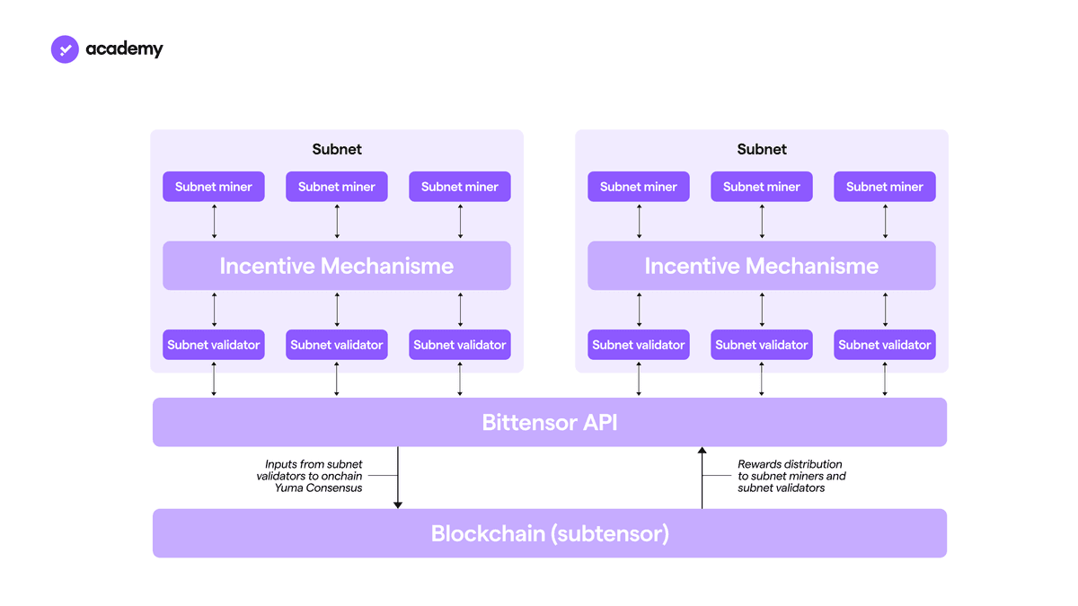 Subnets