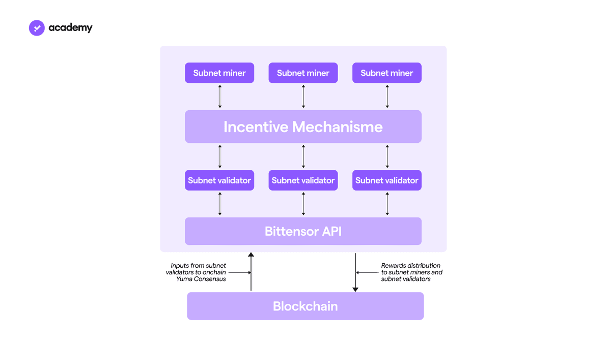 the Incentive Mechanism