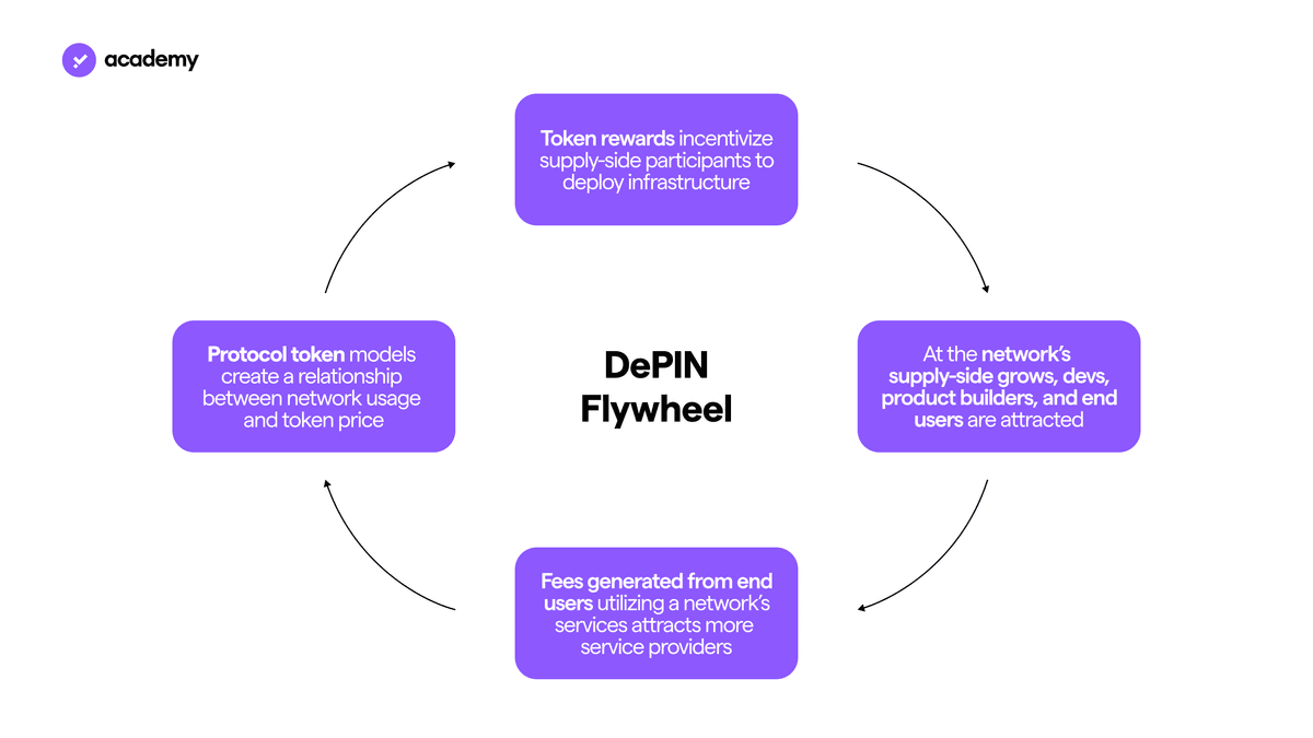 flywheel DePIN