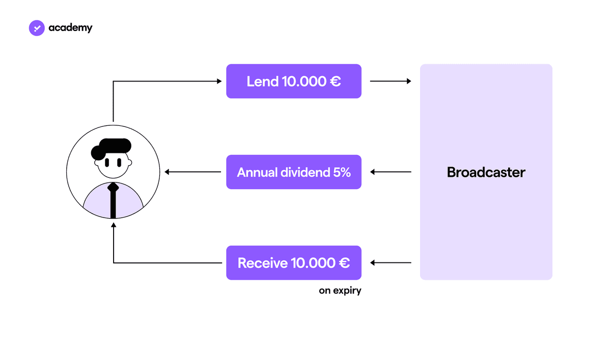 Coupons et rendement effectif d'une obligation