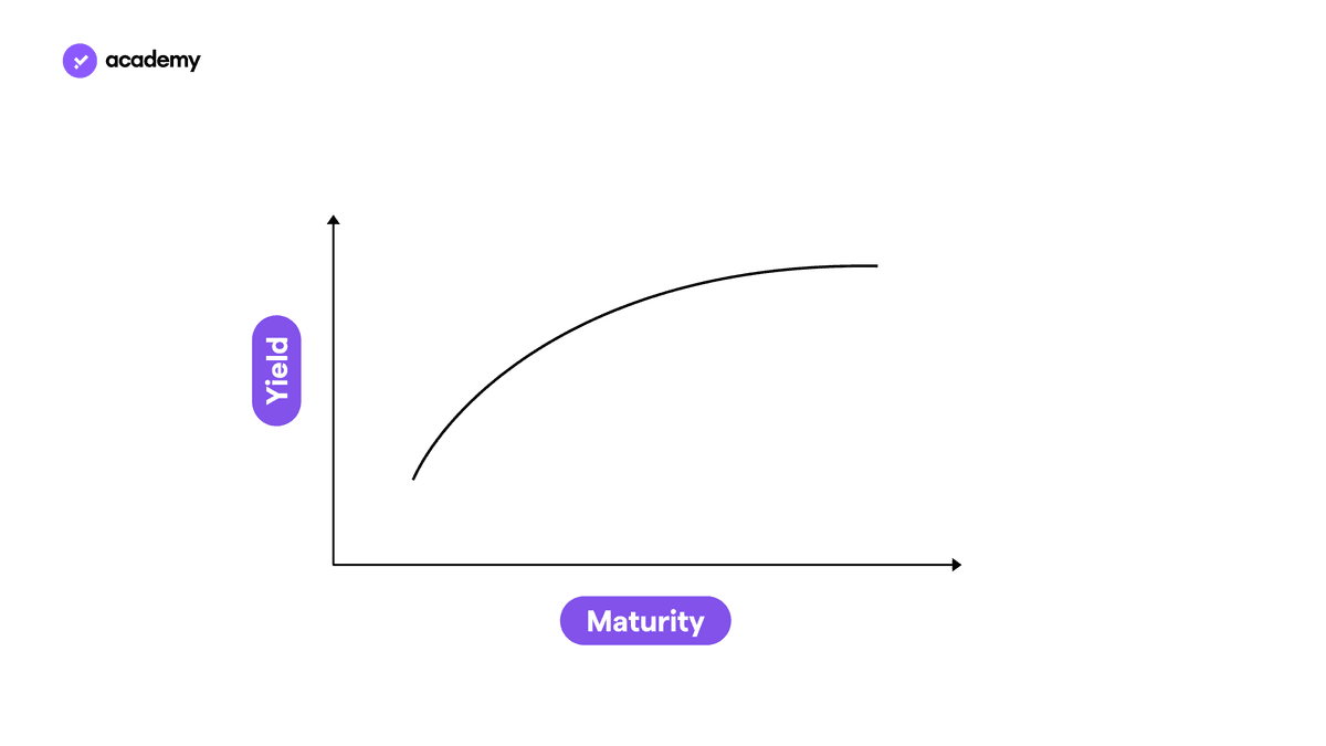 yield e maturity