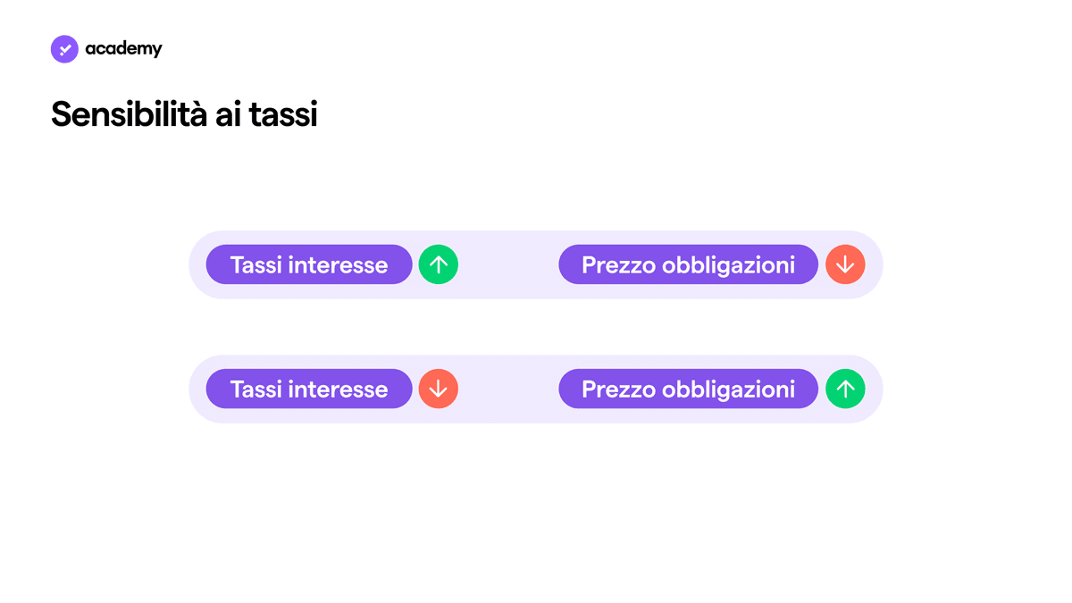 sensibilità ai tassi obbligazioni