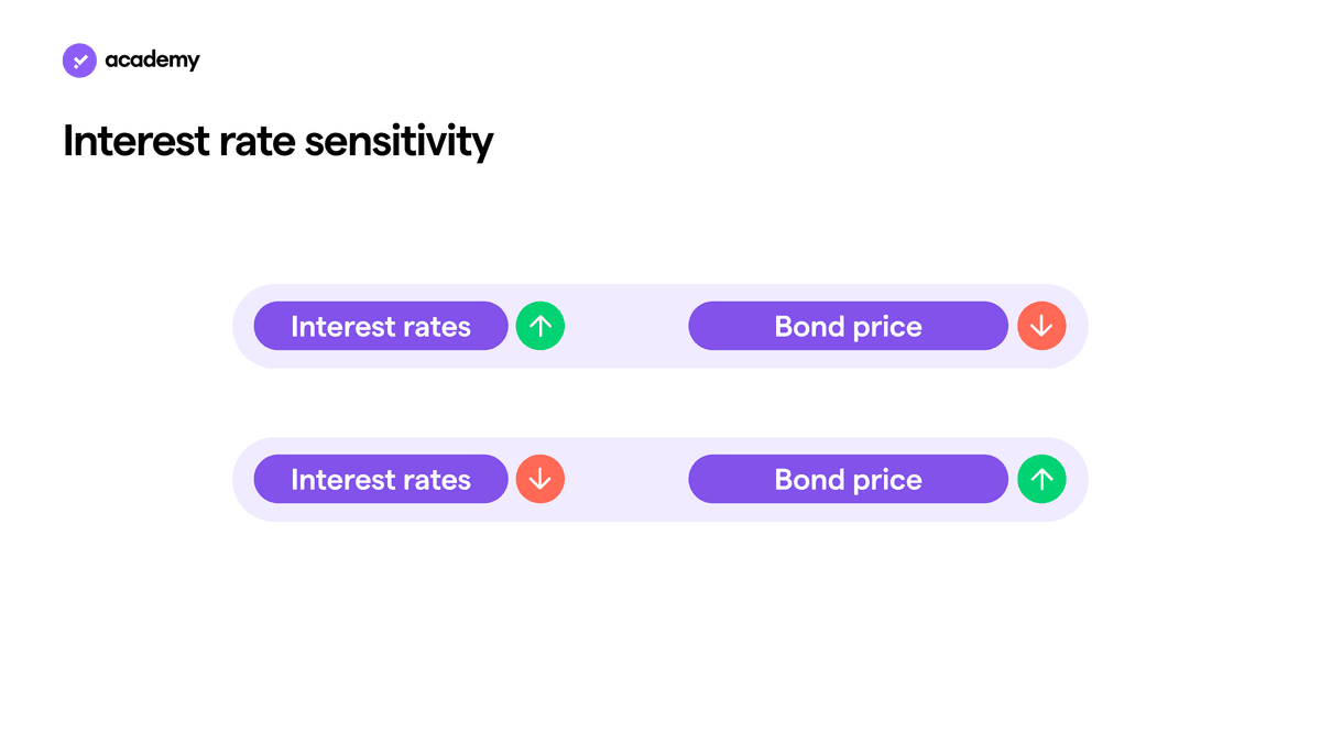 Interest rate risk