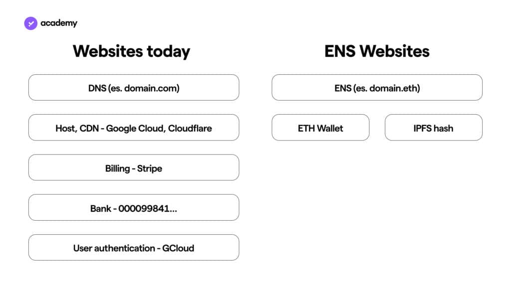 websites today