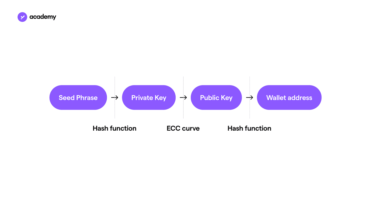 Process of creation of public and private keys.