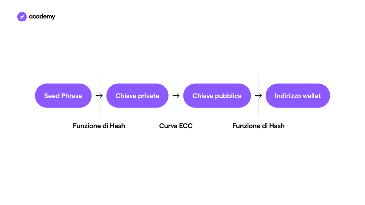 Come si generano chiave privata, pubblica ed indirizzo wallet