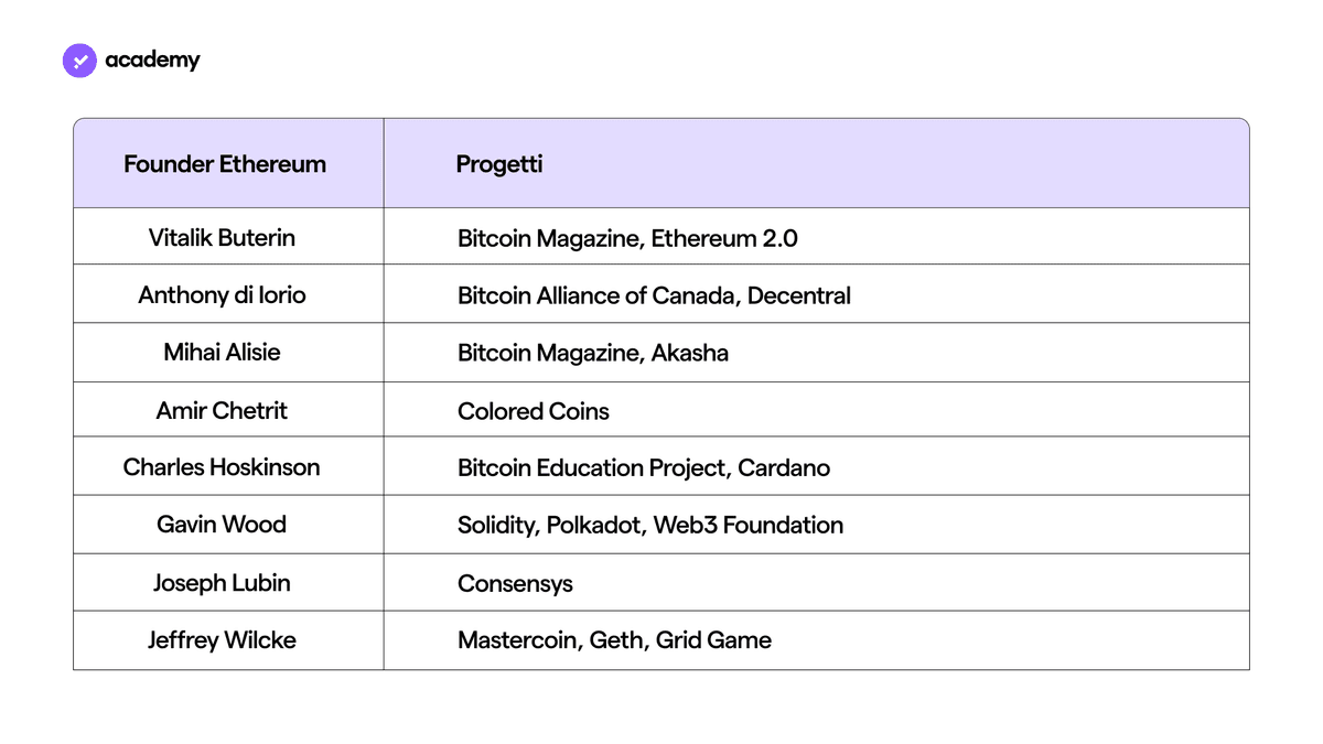 I founder di Ethereum e rispettivi progetti