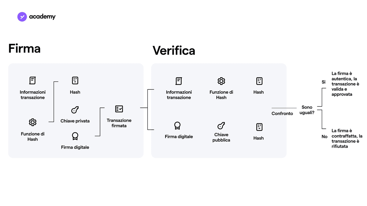 Come si firmano e verificano le transazioni su blockchain