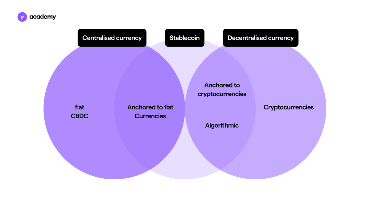 Stablecoins: what are they and which are the main types?
