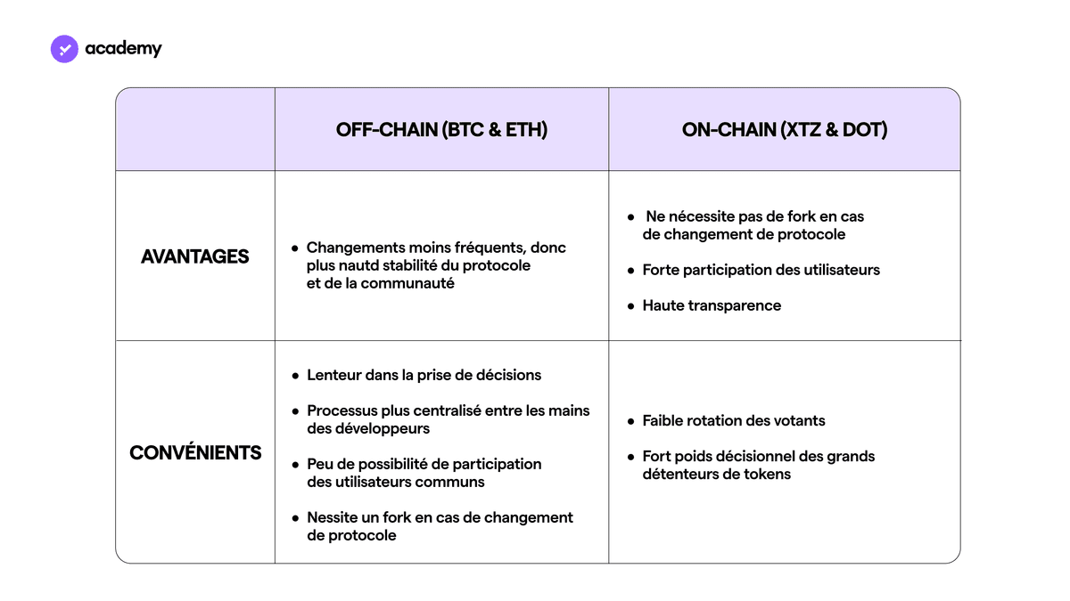 governance blockchain